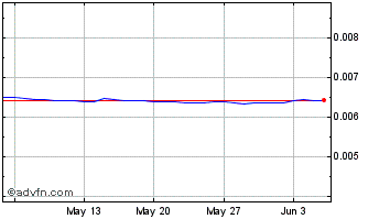 1 Month Yen vs US Dollar Chart