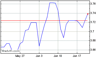 1 Month US Dollar vs ILS Chart