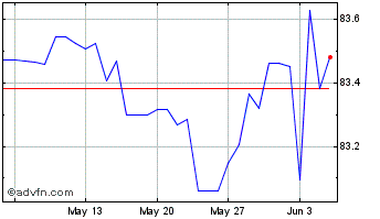 1 Month US Dollar vs INR Chart