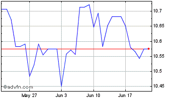 1 Month US Dollar vs NOK Chart