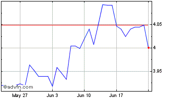 1 Month US Dollar vs PLN Chart