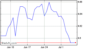 1 Month US Dollar vs RON Chart