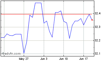 1 Month US Dollar vs TWD Chart