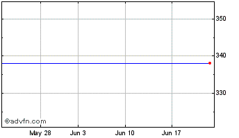 1 Month Lollands Bank A/s Chart