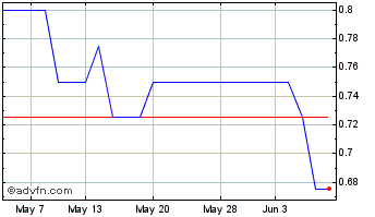1 Month Armadale Capital Chart