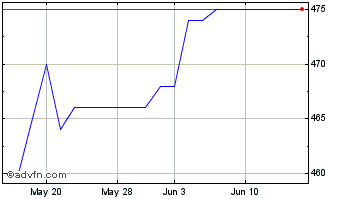 1 Month Aquis Exchange Chart