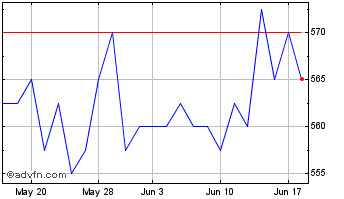 1 Month Barings Emerging Emea Op... Chart