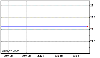 1 Month Bluehone Vct2 Chart