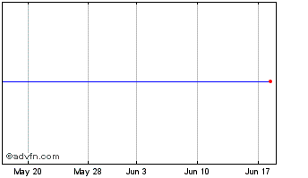 1 Month Blueheath Chart