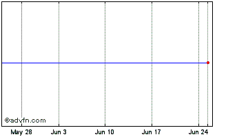 1 Month Blackrock Brnac Chart