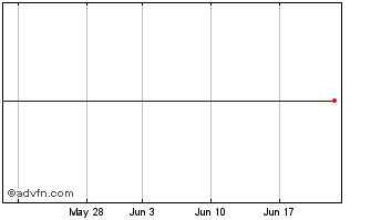 1 Month Close Enhanced Chart