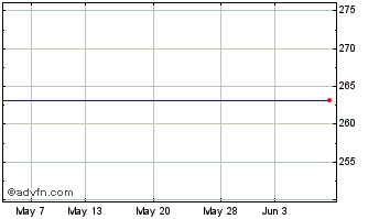 1 Month Cape PLC Chart