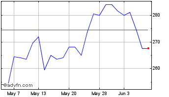 1 Month Cmc Markets Chart
