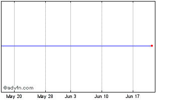 1 Month Coda Chart