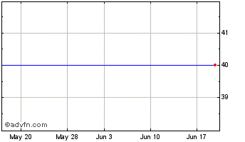 1 Month Cornerstone Fs Chart