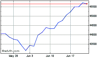 1 Month Ishrc S&p 500 Chart