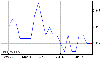 1 Month Dukemount Capital Chart