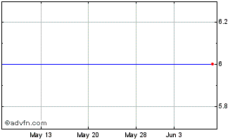 1 Month Downing Protected Vct V Chart