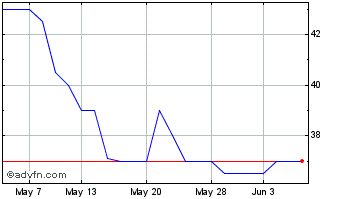 1 Month Eckoh Chart