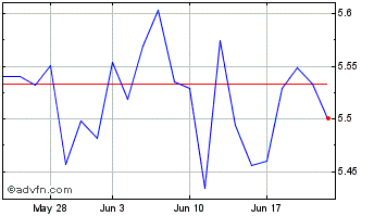 1 Month Fid Sre Pxj Etf Chart