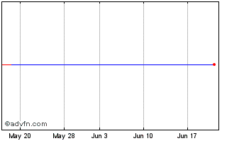 1 Month Gcp Asset Bck C Chart