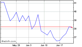 1 Month Gdx A Chart