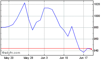1 Month Grafton Grp.uts Chart