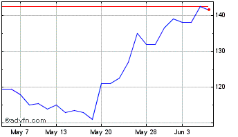 1 Month Gateley (holdings) Chart