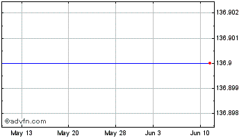 1 Month Hibernia Reit P.l.c Chart