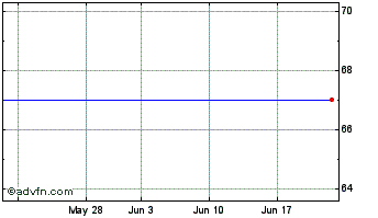 1 Month Newstar Rbc 1X� Chart