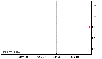 1 Month Invest. Cap. A Chart