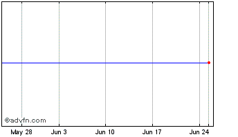 1 Month Inspicio Chart