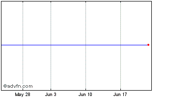 1 Month Intl Power Chart