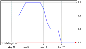 1 Month Iq-ai Chart