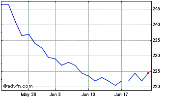 1 Month Jpmorgan China Growth & ... Chart