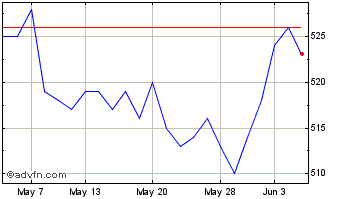 1 Month Jpmorgan Japanese Invest... Chart