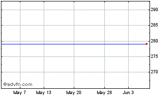 1 Month Jpmorgan Uk Smaller Comp... Chart