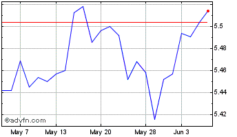 1 Month Is Jp $ Em Bd Chart