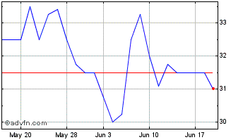 1 Month Jadestone Energy Chart