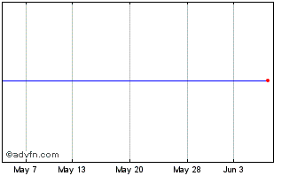 1 Month Jz Capital Partners Chart