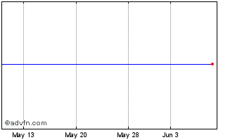 1 Month Kirkland Lake Chart