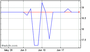 1 Month Lms Capital Chart