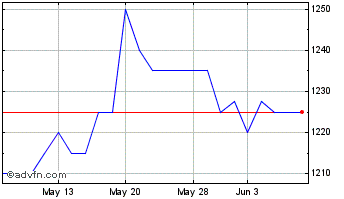 1 Month Latham (james) Chart