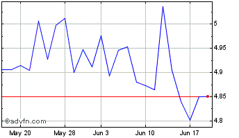 1 Month Rize Usa Envir Chart