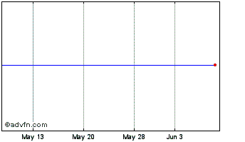 1 Month Maintel Chart
