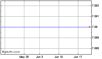 1 Month Meldex Chart
