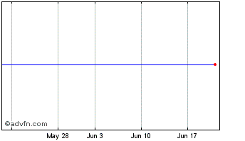 1 Month Melorio Chart