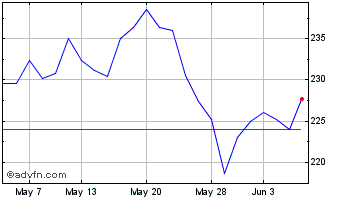 1 Month Moneysupermarket.com Chart