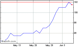 1 Month Marwyn Value Investors Chart
