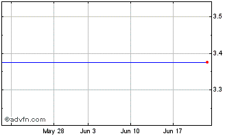 1 Month Netb2b2 Chart